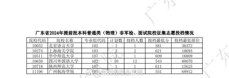 广东省高考征集志愿全解析