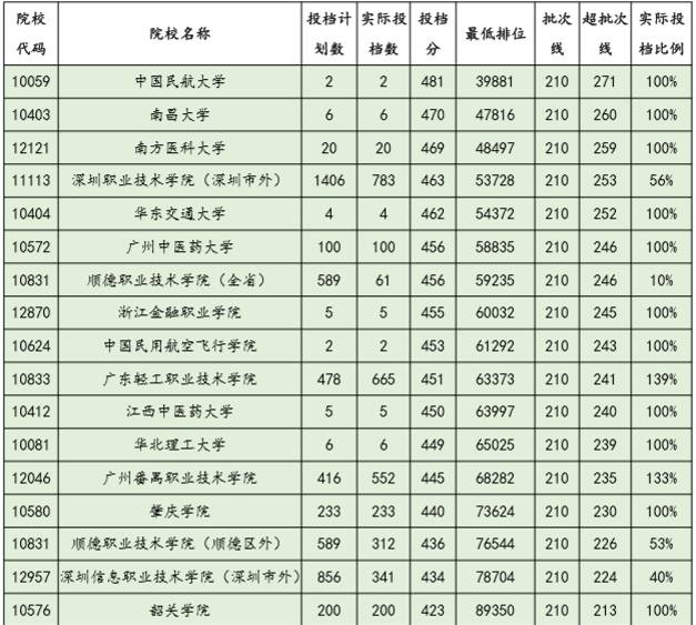 2017年广东省专科录取时间详解