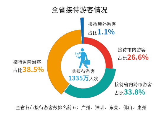 广东省休闲娱乐类产业的繁荣与发展