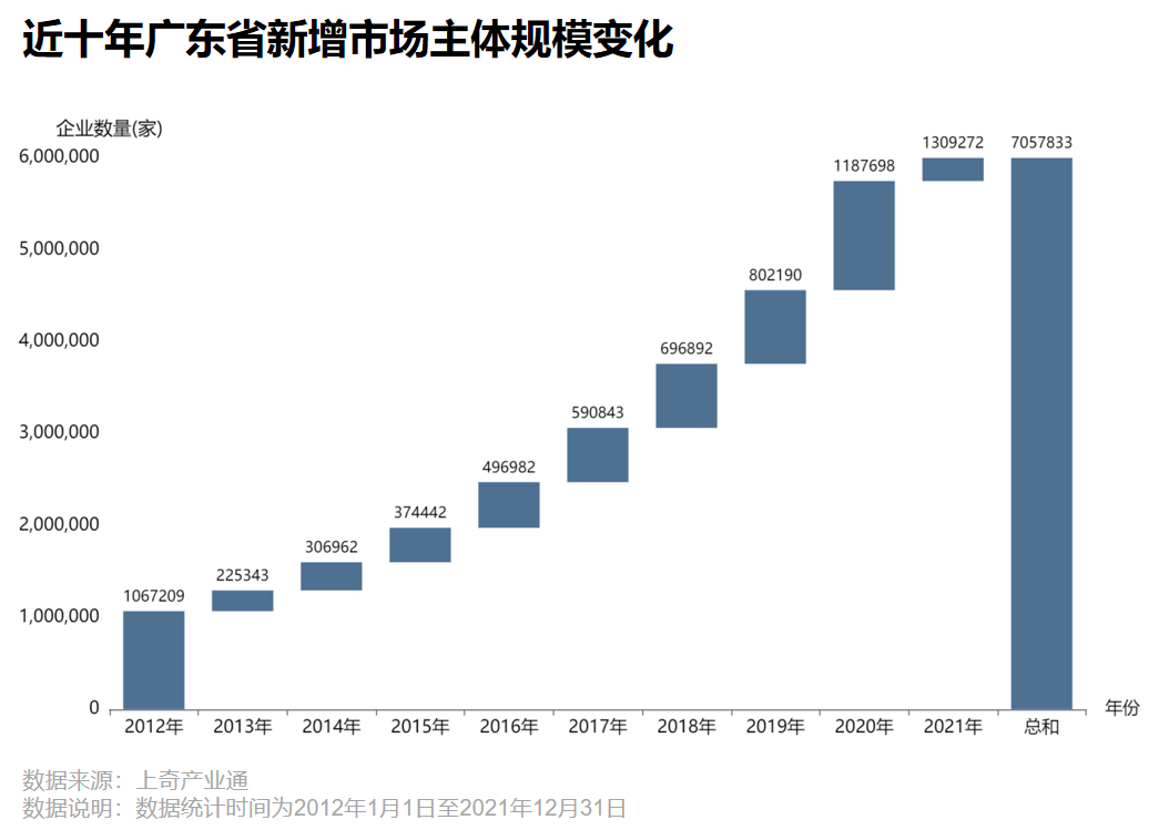 广东省十一年的变迁与发展