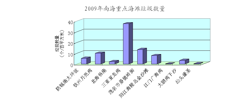 广东省入海垃圾量现状分析及对策探讨