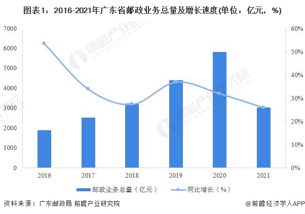 广东省邮政快递提成，解析与探讨