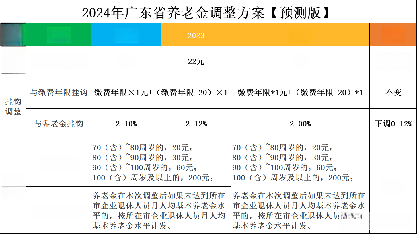 广东省养老退休政策最新解读