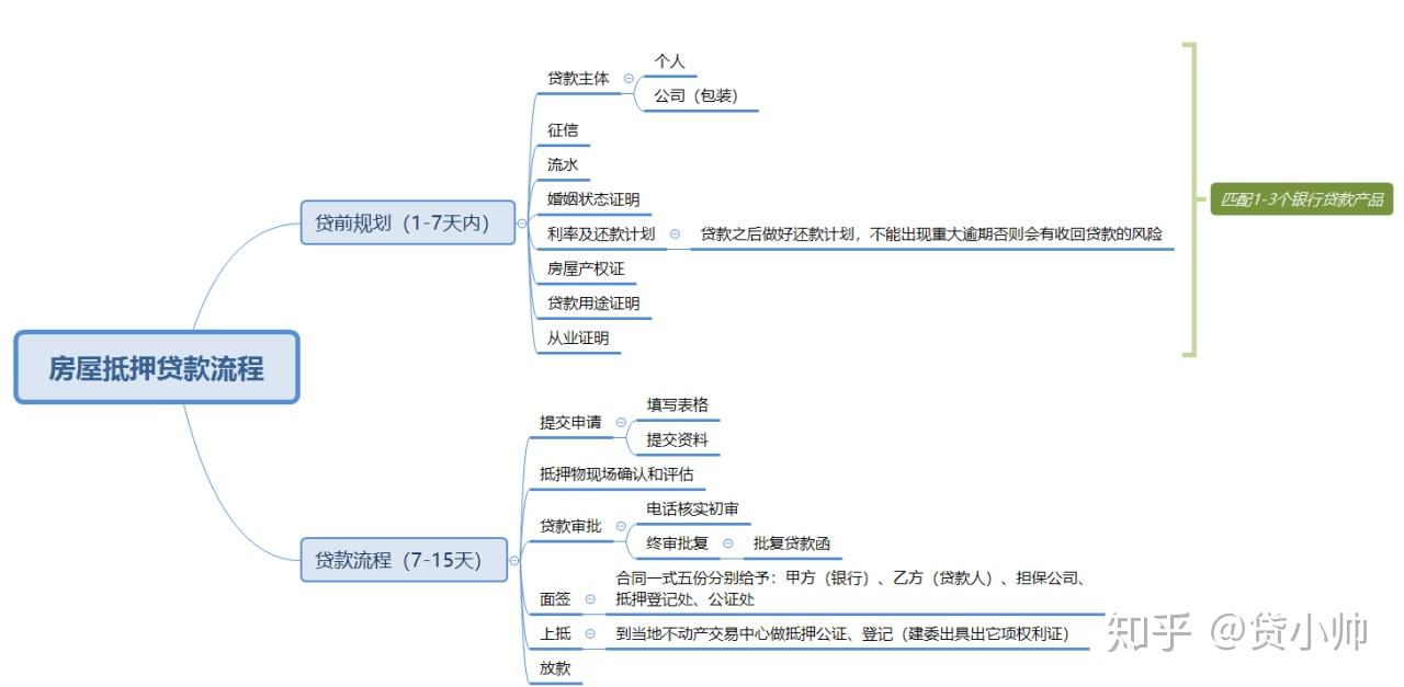 房产抵押所需手续详解