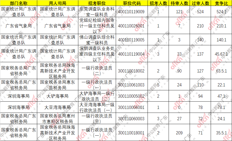 2021广东省国考岗位概览