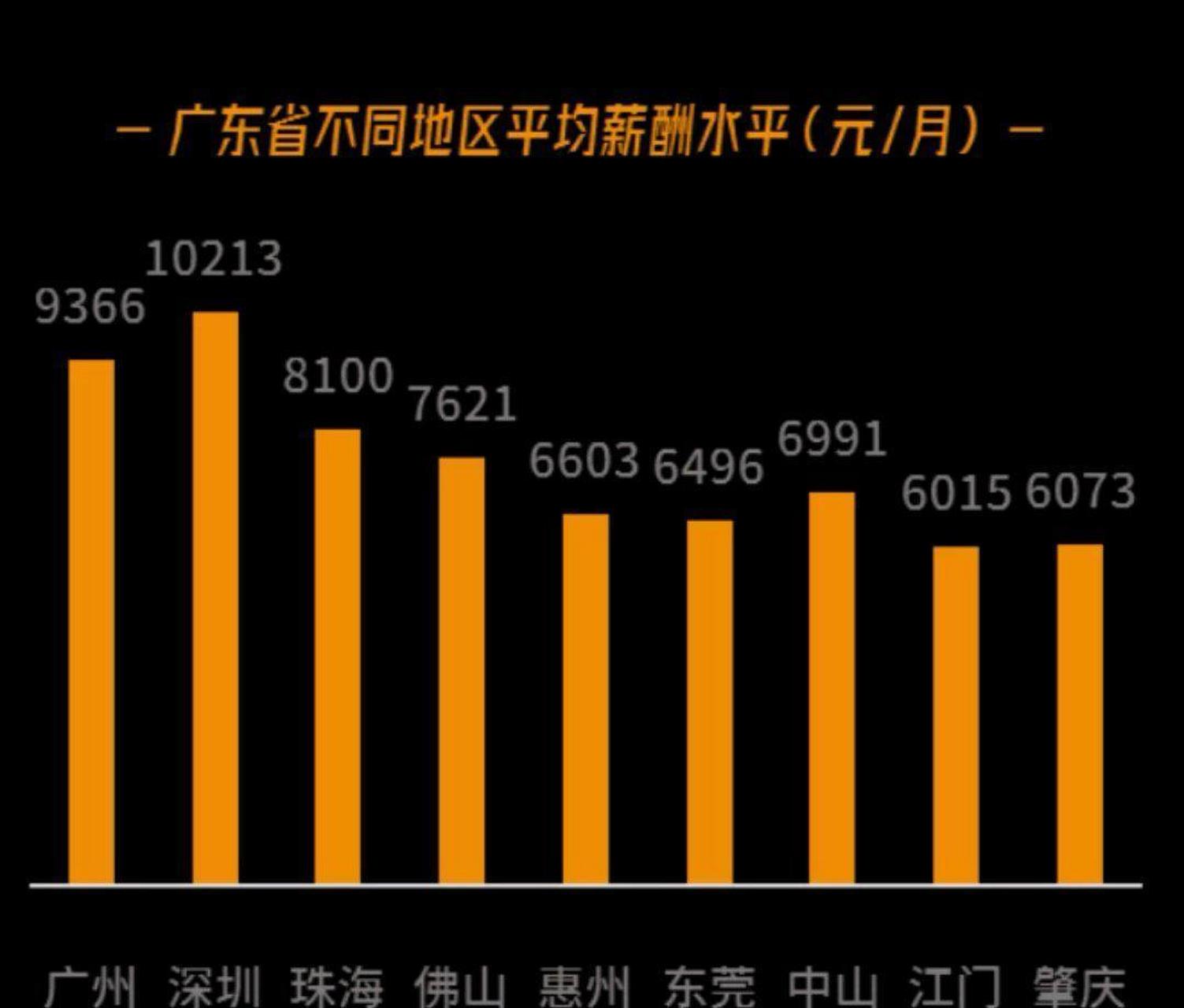 广东省2019年社会平均工资概览