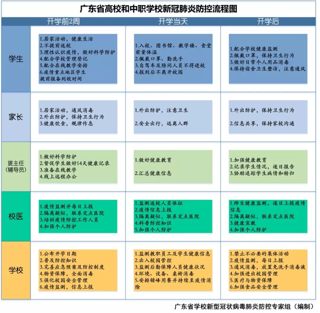 广东省学生返校条件最新解读